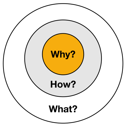 Golden Circle (3 circles, one contained in the other each labelled, starting with the inner most, 'Why?', 'How?' and finally the outer most 'What?'