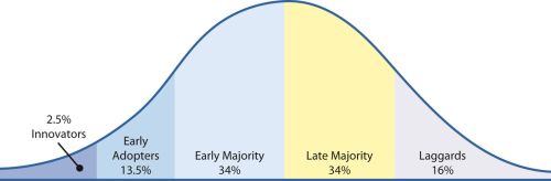 Law of Diffusion of Innovation Graph