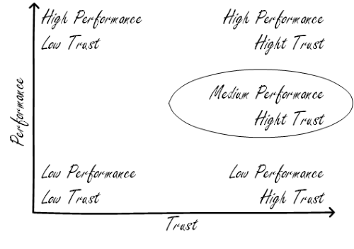 The trust/performance graph highlighting medium performance, high trust as most likely